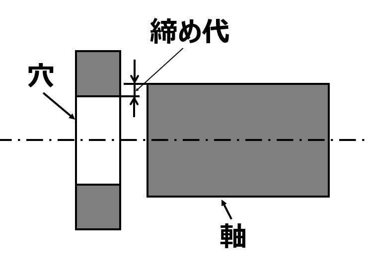 機械加工の基礎：圧入 | 機械エンジニアリングの基礎