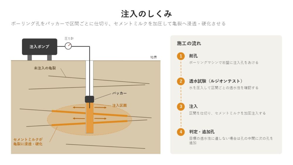 グラウチング注入の仕組み