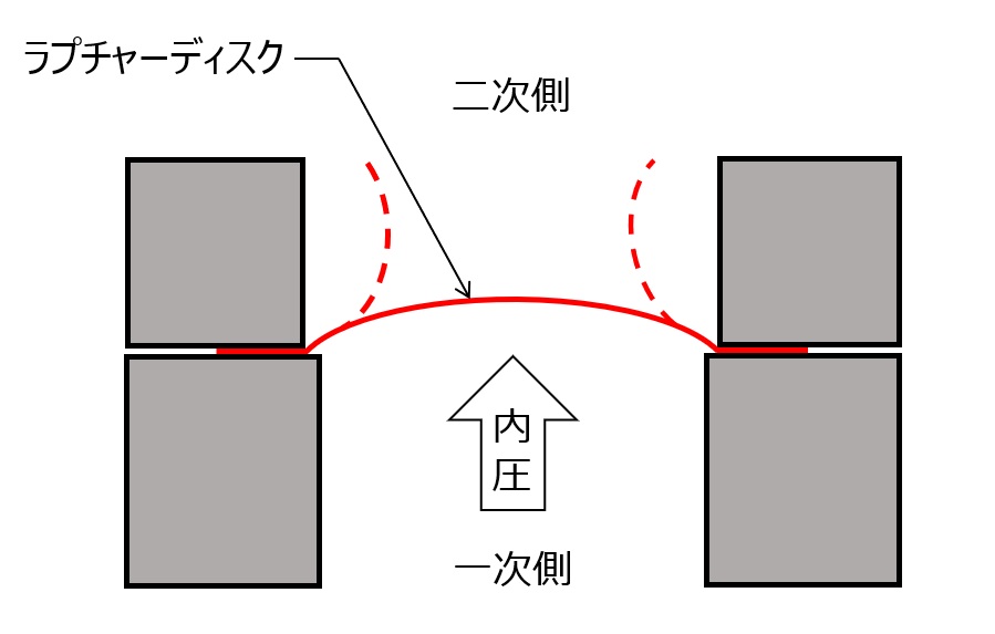 ドーム型ラプチャーディスク