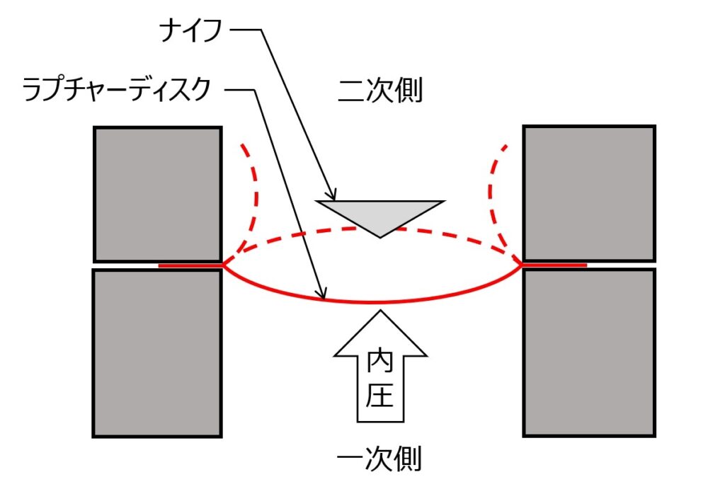 反転型ラプチャーディスク
